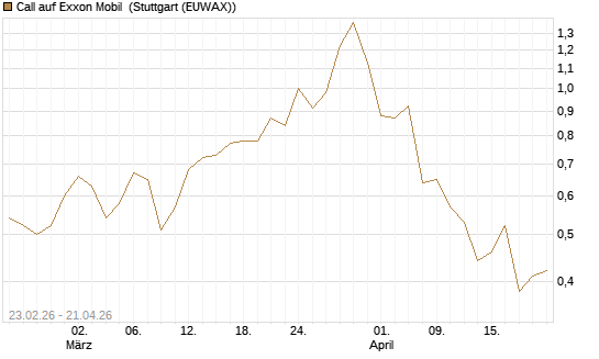 Call auf Exxon Mobil [UniCredit Bank GmbH] Chart