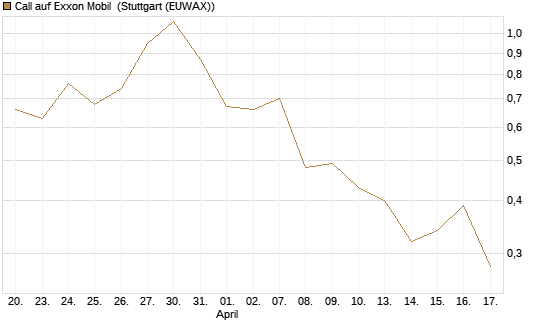 Call auf Exxon Mobil [UniCredit Bank GmbH] Chart