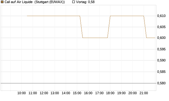 Call auf Air Liquide [UniCredit Bank GmbH] Chart