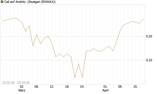 Call auf Andritz [UniCredit Bank GmbH] Chart