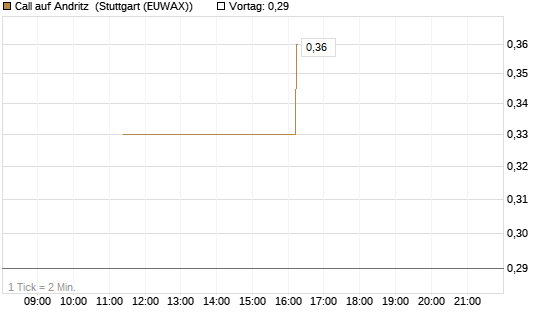 Call auf Andritz [UniCredit Bank GmbH] Chart