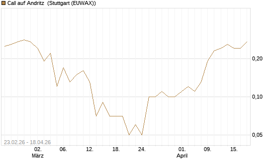 Call auf Andritz [UniCredit Bank GmbH] Chart