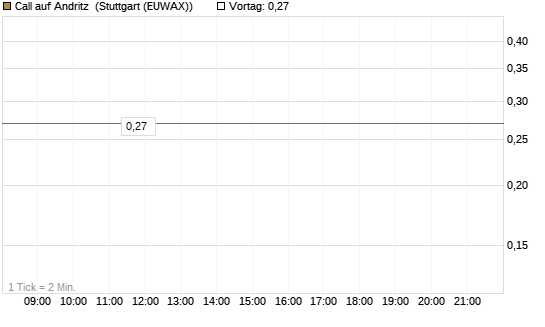 Call auf Andritz [UniCredit Bank GmbH] Chart