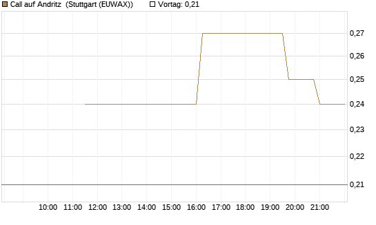 Call auf Andritz [UniCredit Bank GmbH] Chart