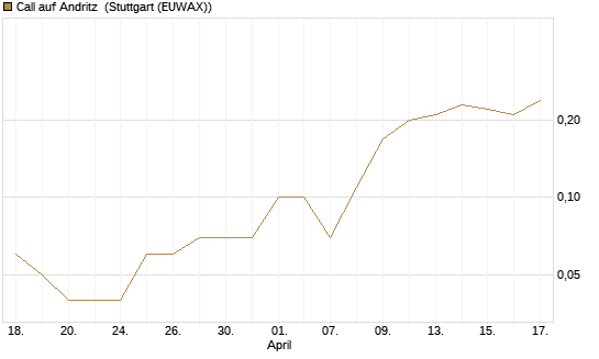 Call auf Andritz [UniCredit Bank GmbH] Chart