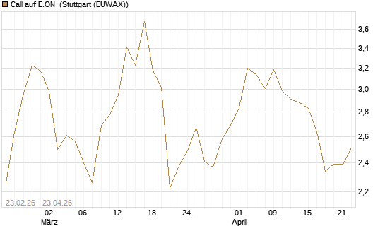 Call auf E.ON [UniCredit Bank GmbH] Chart