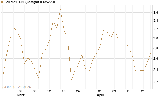 Call auf E.ON [UniCredit Bank GmbH] Chart