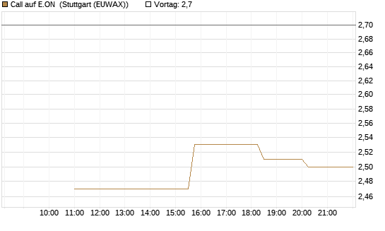 Call auf E.ON [UniCredit Bank GmbH] Chart