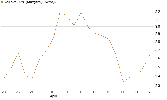 Call auf E.ON [UniCredit Bank GmbH] Chart