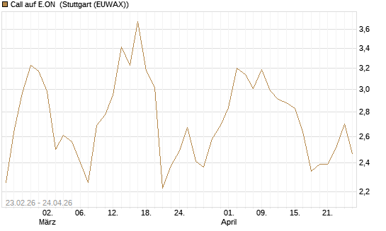 Call auf E.ON [UniCredit Bank GmbH] Chart