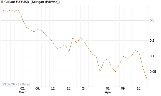 Call auf EUR/USD [UniCredit Bank GmbH] Chart