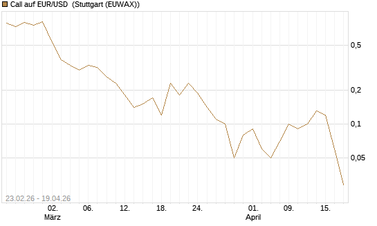Call auf EUR/USD [UniCredit Bank GmbH] Chart