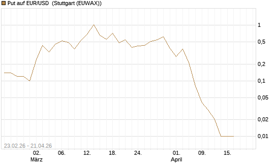 Put auf EUR/USD [UniCredit Bank GmbH] Chart