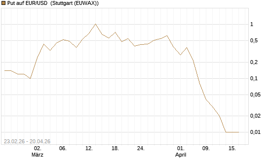 Put auf EUR/USD [UniCredit Bank GmbH] Chart