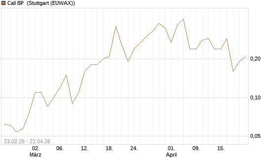 Call BP [UniCredit Bank GmbH] Chart