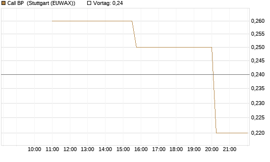 Call BP [UniCredit Bank GmbH] Chart