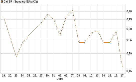 Call BP [UniCredit Bank GmbH] Chart