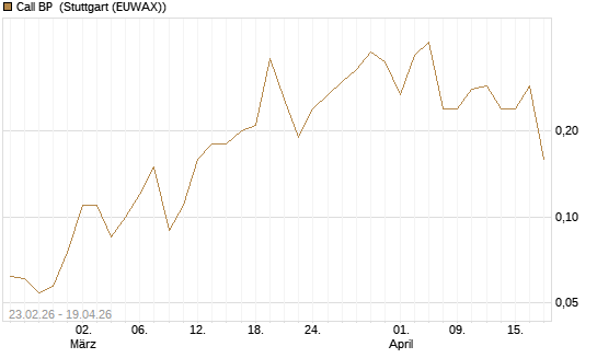 Call BP [UniCredit Bank GmbH] Chart