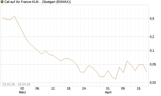 Call auf Air France-KLM [Société Générale Effekten GmbH] Chart