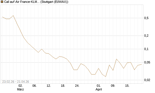 Call auf Air France-KLM [Société Générale Effekten GmbH] Chart