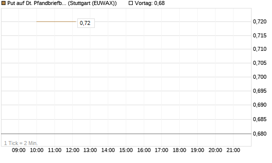 Put auf Dt. Pfandbriefbank [Société Générale Effekten GmbH] Chart