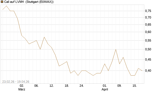 Call auf LVMH [Société Générale Effekten GmbH] Chart