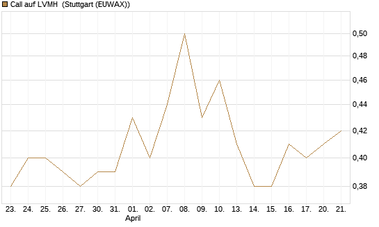 Call auf LVMH [Société Générale Effekten GmbH] Chart