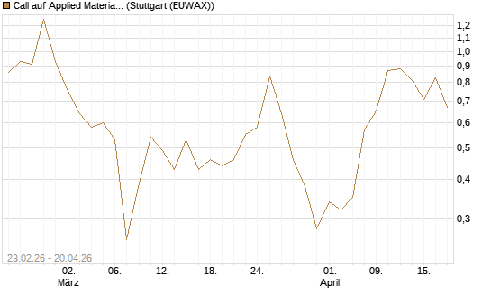 Call auf Applied Materials [DZ BANK AG] Chart