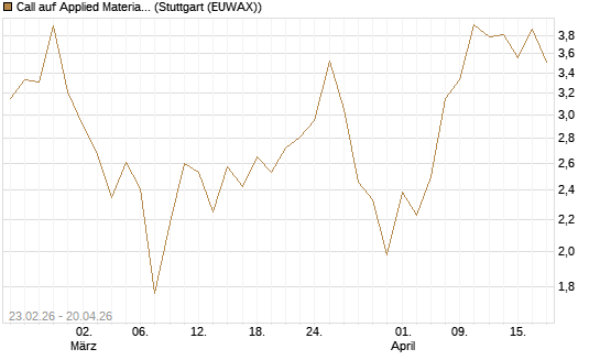 Call auf Applied Materials [DZ BANK AG] Chart
