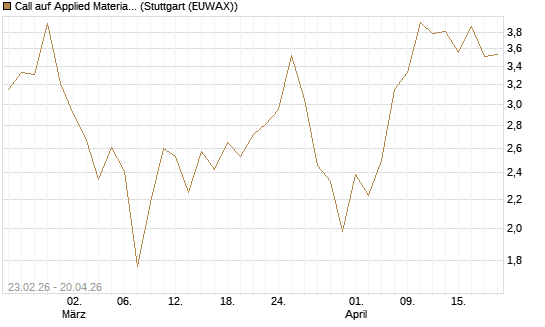 Call auf Applied Materials [DZ BANK AG] Chart