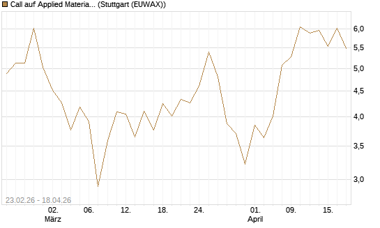 Call auf Applied Materials [DZ BANK AG] Chart