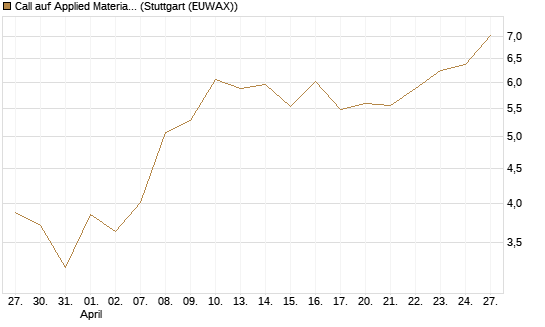 Call auf Applied Materials [DZ BANK AG] Chart