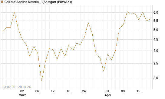 Call auf Applied Materials [DZ BANK AG] Chart