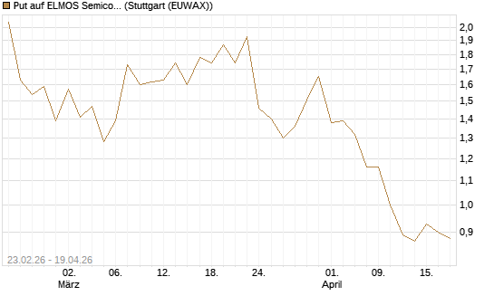 Put auf ELMOS Semiconductor [DZ BANK AG] Chart