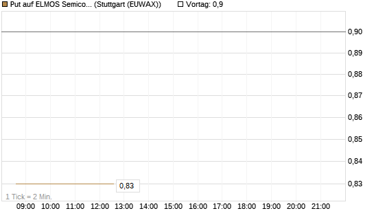 Put auf ELMOS Semiconductor [DZ BANK AG] Chart