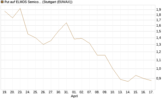 Put auf ELMOS Semiconductor [DZ BANK AG] Chart