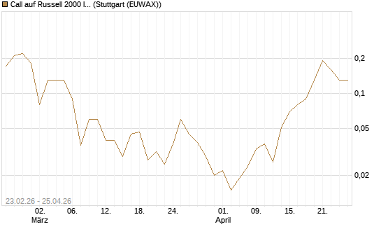 Call auf Russell 2000 Index [BNP Paribas Emissions- und Handelsges.] Chart