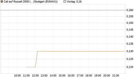 Call auf Russell 2000 Index [BNP Paribas Emissions- und Handelsges.] Chart