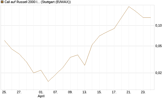 Call auf Russell 2000 Index [BNP Paribas Emissions- und Handelsges.] Chart