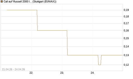Call auf Russell 2000 Index [BNP Paribas Emissions- und Handelsges.] Chart