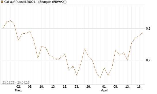Call auf Russell 2000 Index [BNP Paribas Emissions- und Handelsges.] Chart