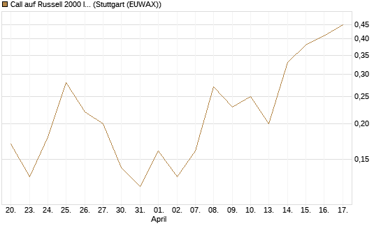 Call auf Russell 2000 Index [BNP Paribas Emissions- und Handelsges.] Chart