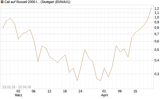 Call auf Russell 2000 Index [BNP Paribas Emissions- und Handelsges.] Chart
