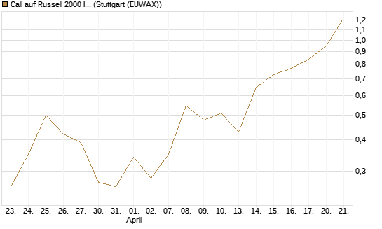 Call auf Russell 2000 Index [BNP Paribas Emissions- und Handelsges.] Chart