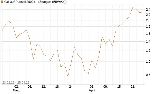 Call auf Russell 2000 Index [BNP Paribas Emissions- und Handelsges.] Chart