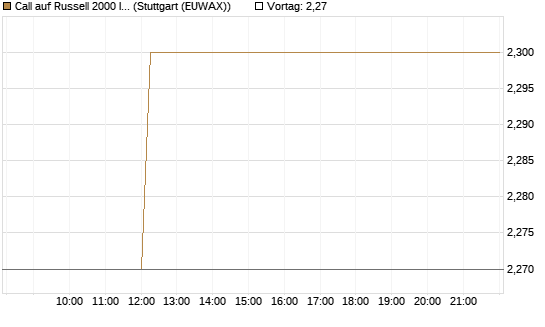 Call auf Russell 2000 Index [BNP Paribas Emissions- und Handelsges.] Chart