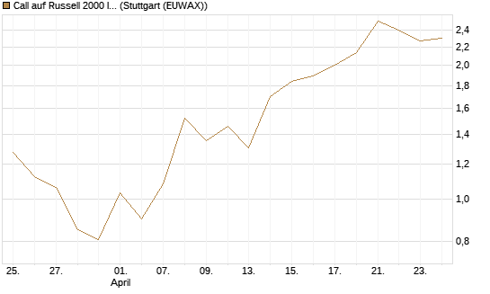 Call auf Russell 2000 Index [BNP Paribas Emissions- und Handelsges.] Chart