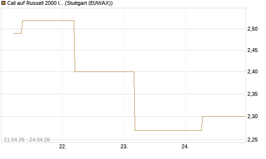 Call auf Russell 2000 Index [BNP Paribas Emissions- und Handelsges.] Chart
