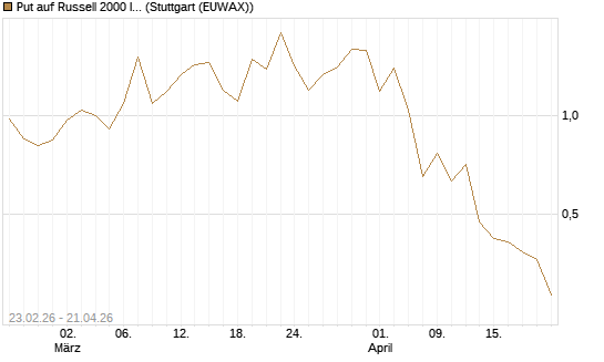 Put auf Russell 2000 Index [BNP Paribas Emissions- und Handelsges.] Chart