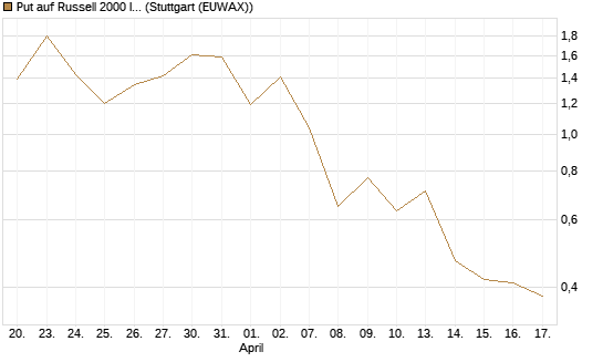 Put auf Russell 2000 Index [BNP Paribas Emissions- und Handelsges.] Chart